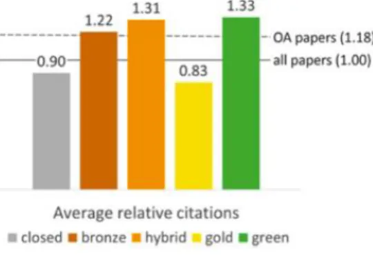 Figure 7. Average Relative Citations, Random Sample of WoS Articles (2009-2015) 