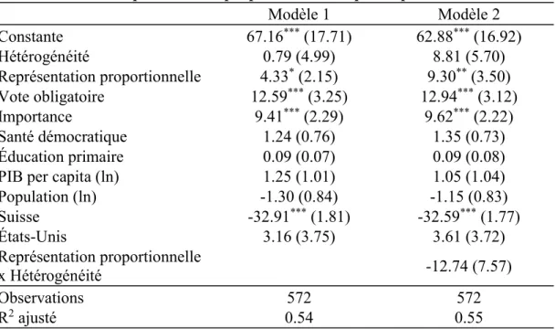 Tableau I : Représentation proportionnelle et participation électorale 