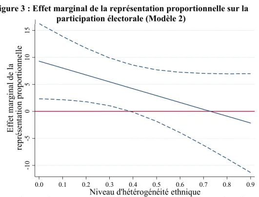 Figure 3 : Effet marginal de la représentation proportionnelle sur la  participation électorale (Modèle 2) 