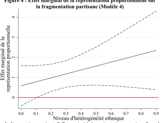 Figure 4 : Effet marginal de la représentation proportionnelle sur  la fragmentation partisane (Modèle 4) 
