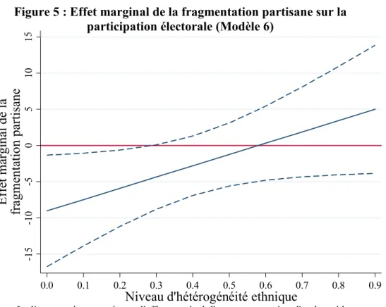 Figure 5 : Effet marginal de la fragmentation partisane sur la  participation électorale (Modèle 6) 