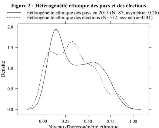 Figure 2 : Hétérogénéité ethnique des pays et des élections 