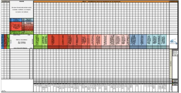 Figure 5.3 – Exemple de matrice de cohérence des établissements de santé, Source: présentation sur les salles de  pilotage - Chaire IRISS et Pôle Santé (2016) 