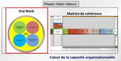 Figure 5.4 - Exemple du mur 1 : dimension « vision à long terme », Source: Présentation sur les salles de pilotage  - Chaire IRISS et Pôle Santé (2016) 