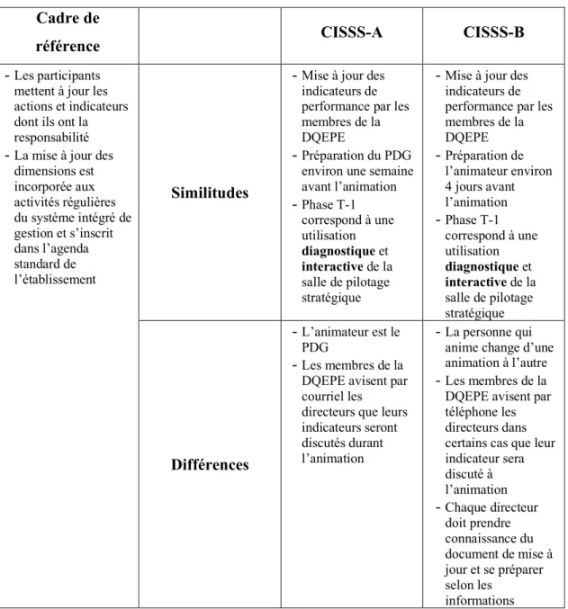 Tableau 6.6.1 - Résumé des éléments de la phase de préparation T-1  Cadre de 