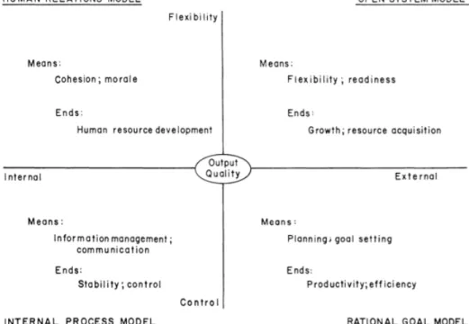 Figure 2.1: matrice des valeurs concurrentes de Quinn et Rohrbaugh (1983) 