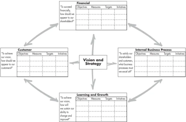 Figure 2.3: Le tableau de bord prospectif de Kaplan et Norton (1996) 