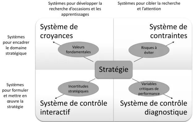Figure 3.1: Modèle des leviers de contrôle de Simons (1995) 