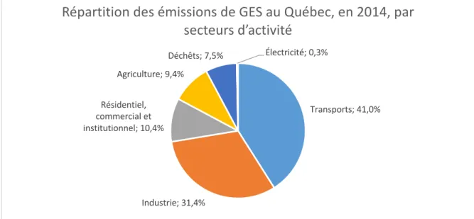 Figure 1: Répartition des émissions de GES au Québec, en 2014, par secteurs d