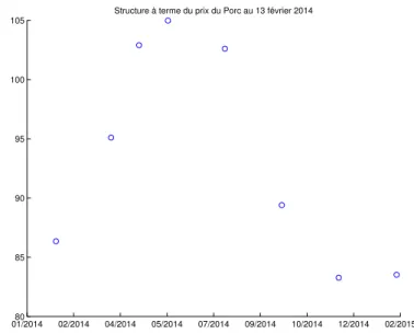 Figure 2.6 – Structure à terme du prix du Porc au 13 février 2014