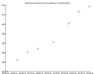 Figure 2.5 – Structure à terme du prix du Maïs au 13 février 2014