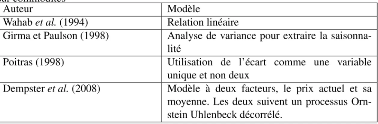 Tableau 3.2 – Tableau récapitulatif de la littérature concernant la modélisation d’un écart sur commodités