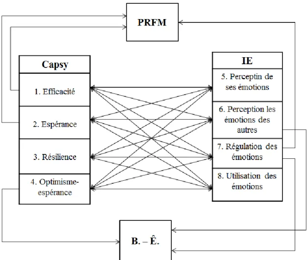 Figure 5.1     Schéma de synthèse sur la recherche 