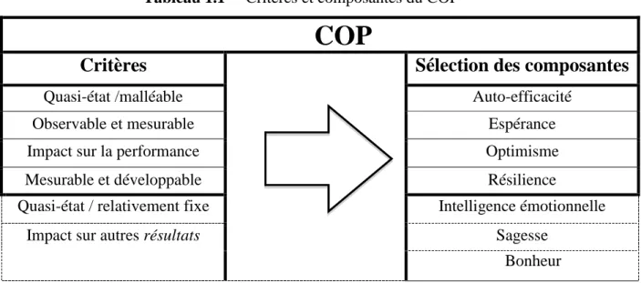 Tableau 1.1     Critères et composantes du COP 