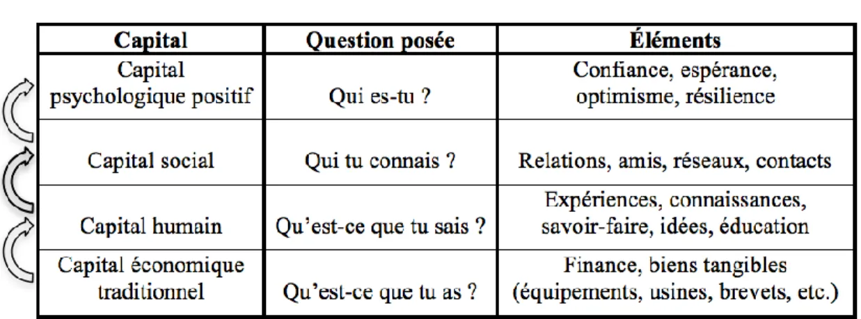 Tableau 1.2     Expansion du capital et avantage concurrentiel 