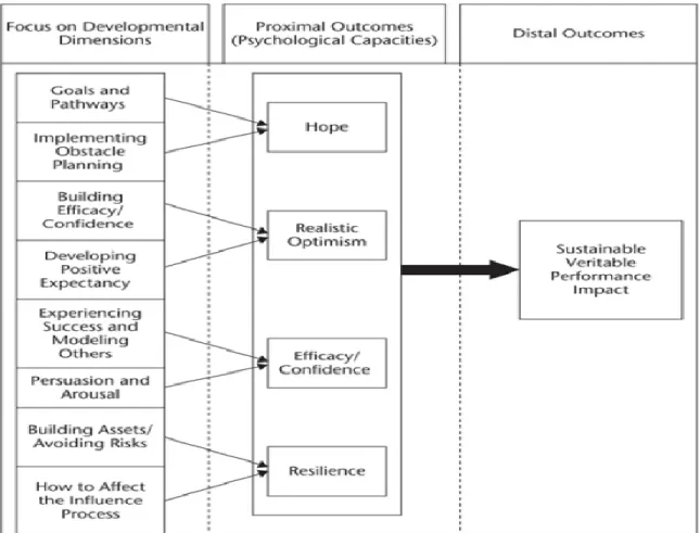 Tableau 1.3     Intervention sur le capital psychologique 