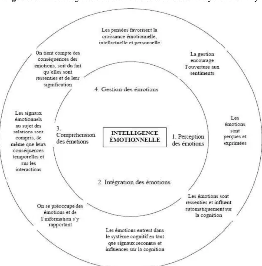 Figure 1.3     Intelligence émotionnelle du modèle de Mayer et Salovey 