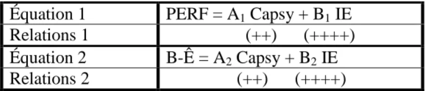 Tableau 1.4     Hypothèse de départ  Équation 1  PERF = A 1  Capsy + B 1  IE  Relations 1                    (++)      (++++)  Équation 2  B-Ê = A 2  Capsy + B 2  IE  Relations 2                  (++)      (++++)     