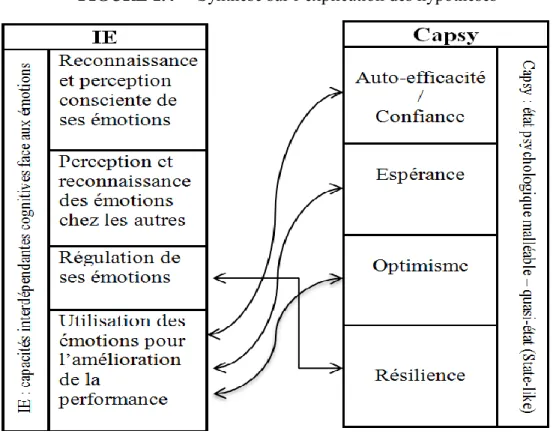 FIGURE 1.4     Synthèse sur l’explication des hypothèses 