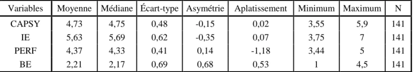 Tableau 3.1     Statistiques descriptives 