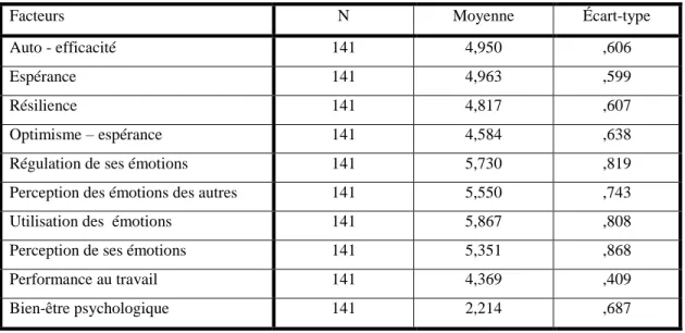 Tableau 3.3     Statistique descriptive : Composantes des variables indépendantes 