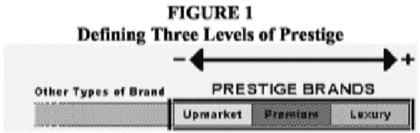 FIGURE 2.1 : Defining three levels of prestige (Vigneron et Johnson, 1999 : 2) 