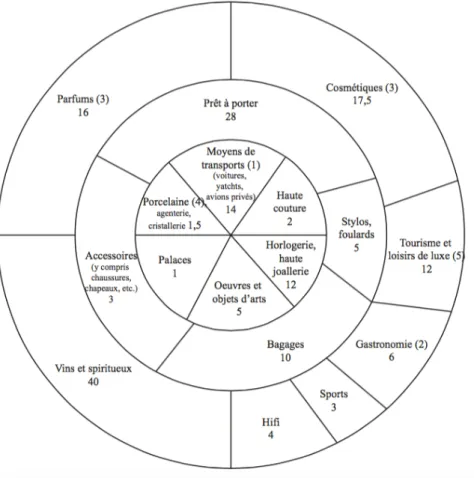 FIGURE 2.3 : Les trois cercles concentriques (Castarède, 2010 : 62) 