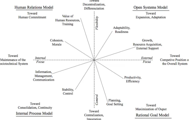FIGURE 2.9 : Competing value framework: effectiveness (Quinn, 1988 : 48) 