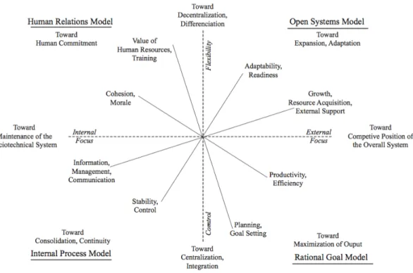 FIGURE 3.1 : Competing value framework: effectiveness (Quinn, 1988 : 48) 