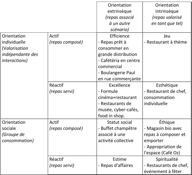 Tableau 1 : Les composantes de la valeur selon Holbrook : Une application aux repas 