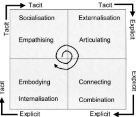 FIGURE 3 : Modèle de la conversion de la connaissance (Nonaka et Takeuchi, 1995) 