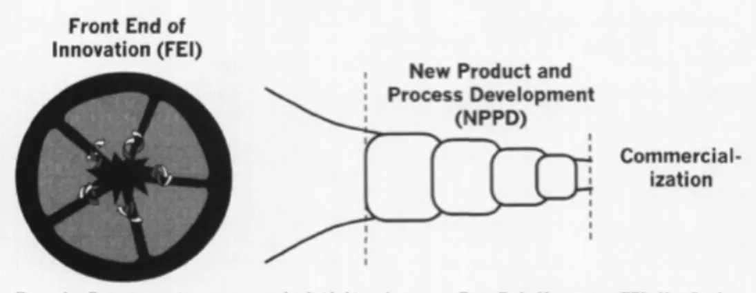 FIGURE 5 : Modèle de pilotage de l’innovation (Koen et al., 2001) 