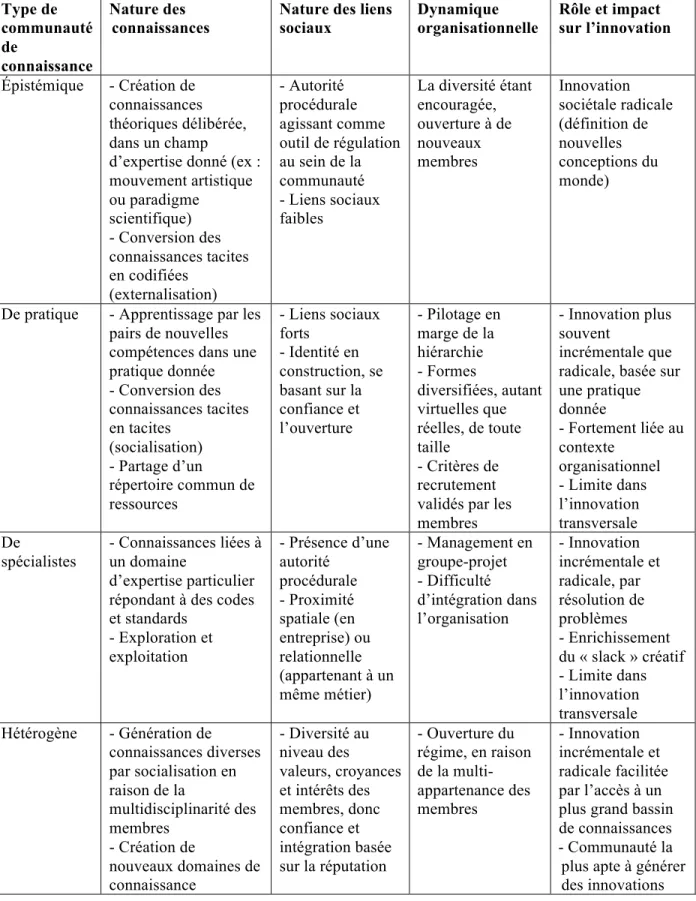 TABLEAU 1 : Synthèse des types de communauté  Type de 