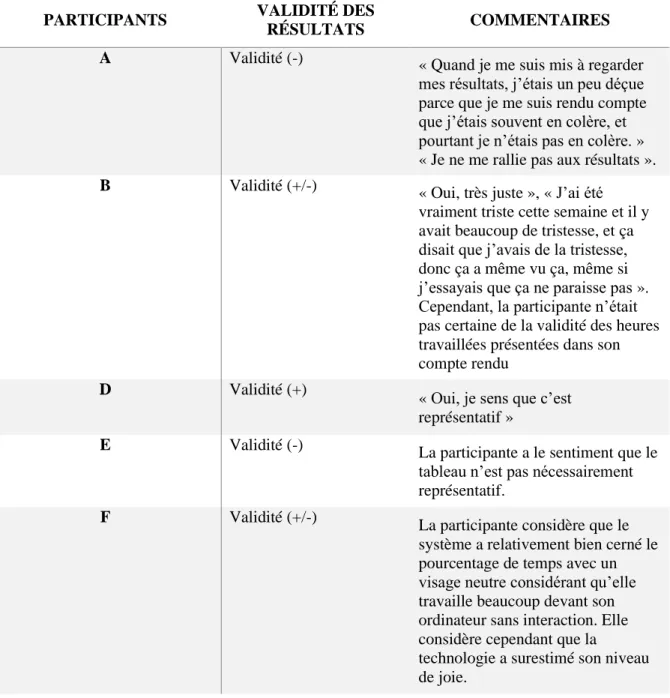 Tableau 4.3 Perception des participants par rapport à la validité des résultats 