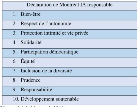 Tableau 2.2 Principes de la Déclaration de Montréal pour un développement  responsable de l’intelligence artificielle 
