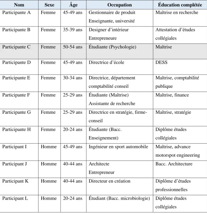 Tableau 3.1 Caractéristiques de l’échantillon 