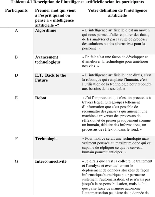 Tableau 4.1 Description de l’intelligence artificielle selon les participants  Participants  Premier mot qui vient 