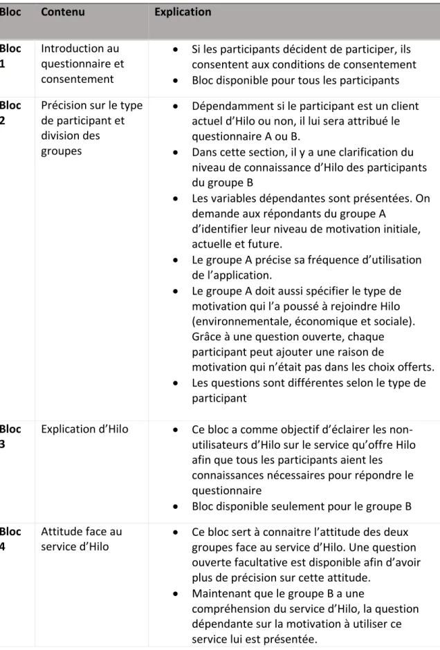 Tableau 1 Ordre du questionnaire 