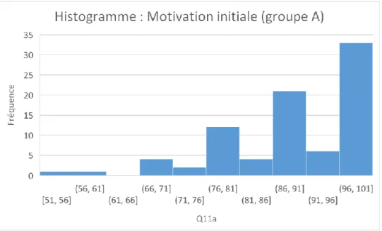 Fig. 2 Histogramme fréquence de la motivation initiale- Groupe A (Utilisateurs) 