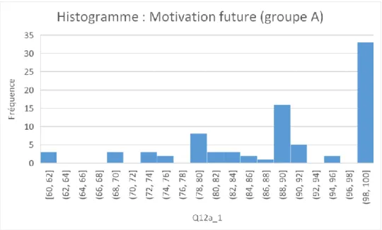 Fig. 4 Histogramme fréquence de la motivation future-Groupe A (Utilisateurs) 