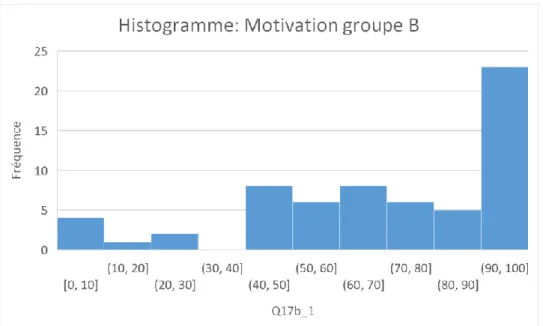 Fig. 5 Histogramme fréquence de la motivation-Goupe B (Non-Utilisateurs) 