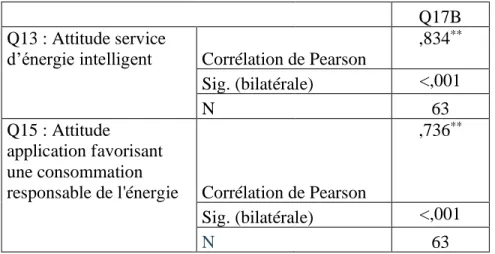 Tableau 29 Corrélations : Attitude groupe B (Non-Utilisateurs) 