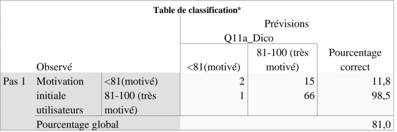 Tableau 39 Table de classification : Motivation initiale-Groupe A  Table de classification a