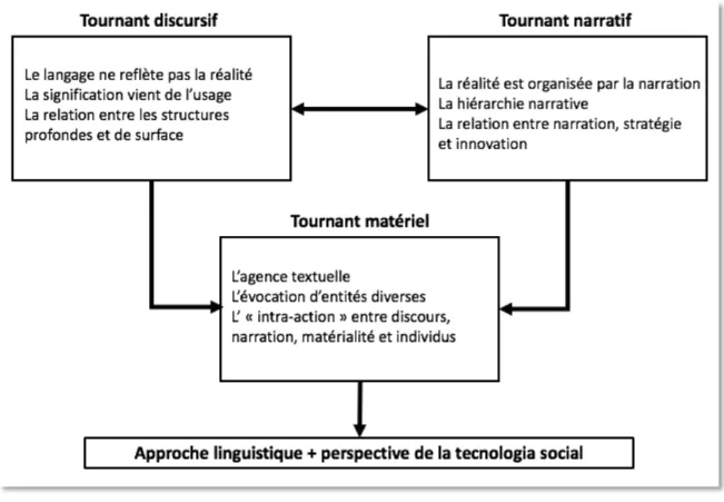 Figure 3. 1 - Assemblage conceptuel proposé