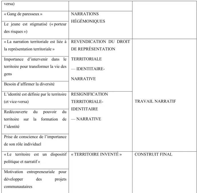 Tableau 4.1 - Structure des données (les concepts et les thèmes entre guillemets sont apparus à partir des codes in  vivo).