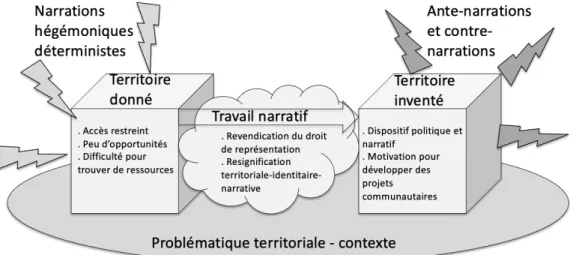Figure 4. 1 - Illustration du cadre conceptuel 