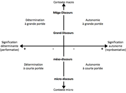 Figure 4. 2 - La typologie du discours (adapté d'Alvesson et Karreman, 2000b 