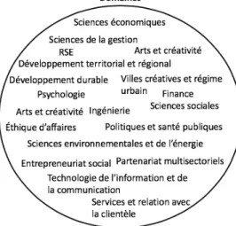 Figure 2. 2  - Domaines de l'innovation sociale  2.3.4 Le focus 