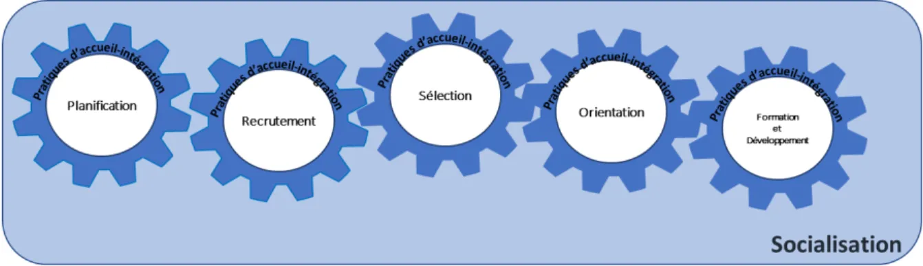 Figure 5.1 L’intégration et l’alignement des pratiques d’intégration et du processus  de socialisation aux divers processus RH 