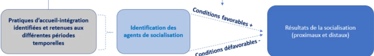 Figure 4.1 Méthode de présentation des résultats 